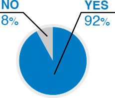 災害時に避難場所に持っていくものとして、スマホは必須アイテムだと思いますか? YES92% NO8%