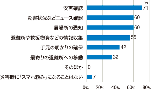 災害時、“スマホ頼み”になる（スマホがなくては対応ができない／難しい）と思うことは何ですか？