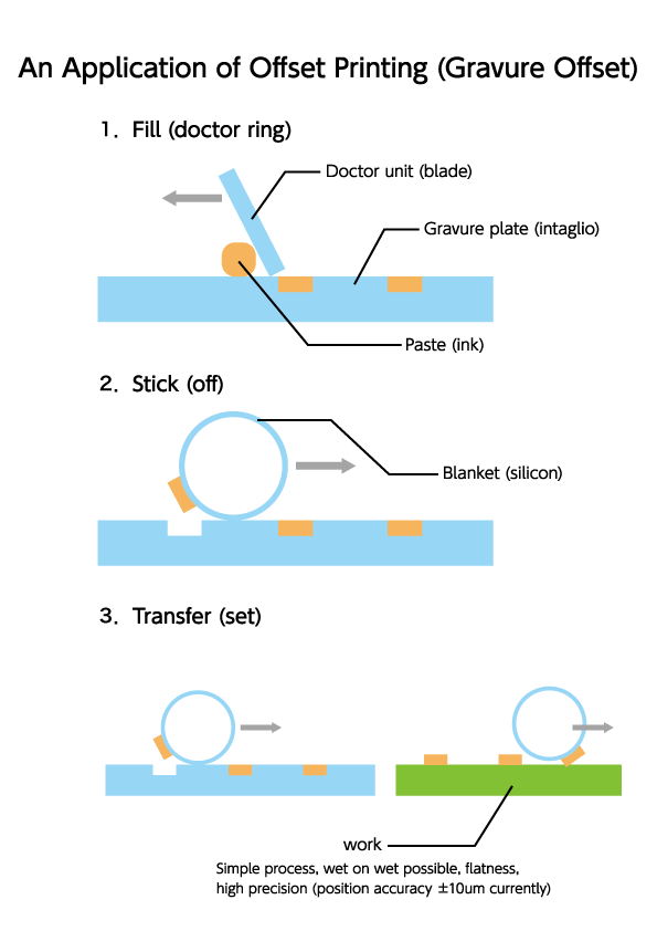 An Application of Offset Printing (Gravure Offset)