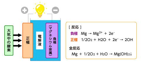 マグネシウム空気電池とは