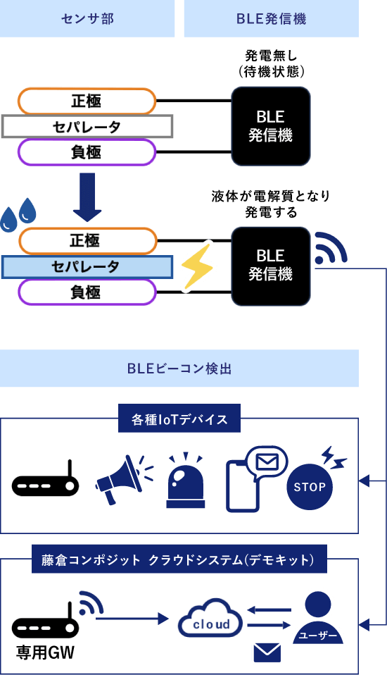 センサ部 BLE発信機 ユーザー様でご使用のBLEを受信可能なシステム