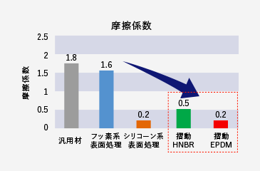 摩擦係数