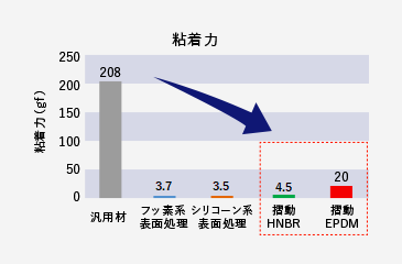 粘着力