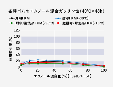 各種ゴムのエタノール混合ガソリン性（40℃×48h）