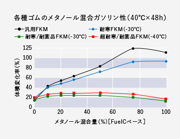 各種ゴムのメタノール混合ガソリン性（40℃×48h）