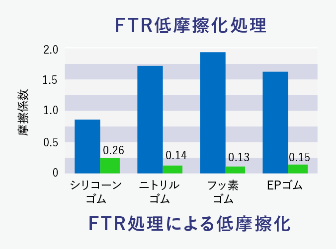 FTR低摩擦化処理 FTR処理による低摩擦化