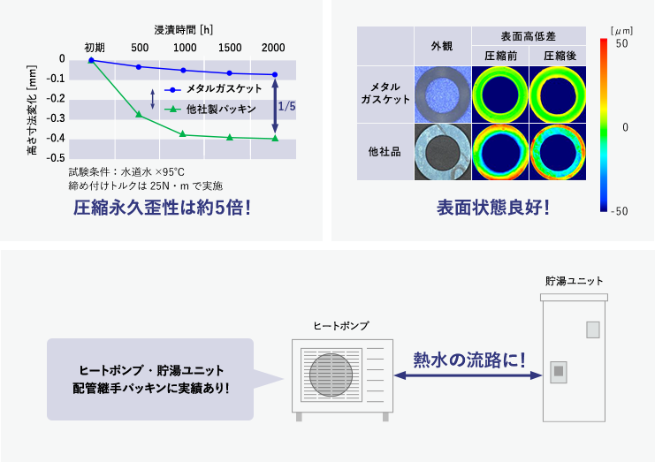 圧縮永久歪性は約5倍！ 表面状態良好！ 熱水の流路に！ ヒートポンプ・貯湯ユニット配管継手パッキンに実績あり！