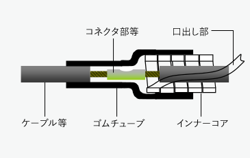 ケーブル等、コネクタ部等、ゴムチューブ、インナーコア、口出し部