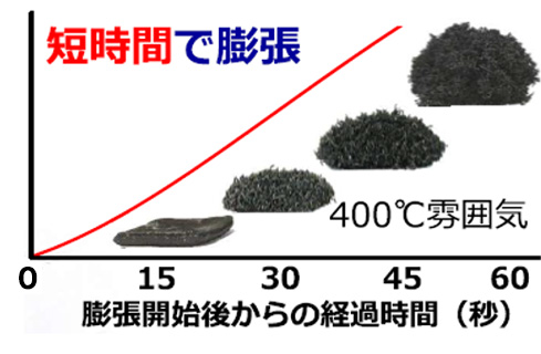 熱膨張ゴム「フレガード」