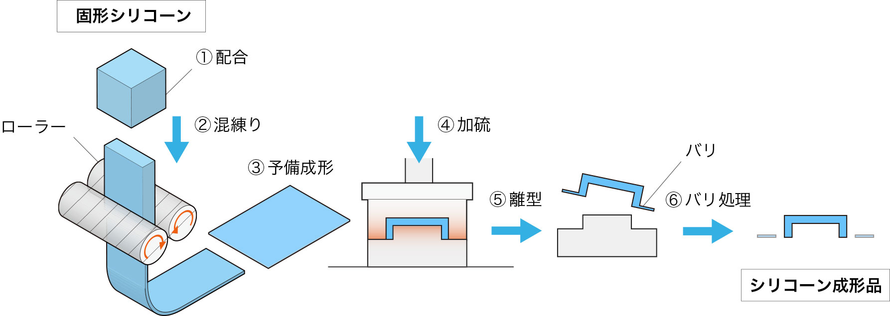 コンプレッション成形の流れ