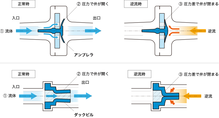 医療用逆止弁の構造