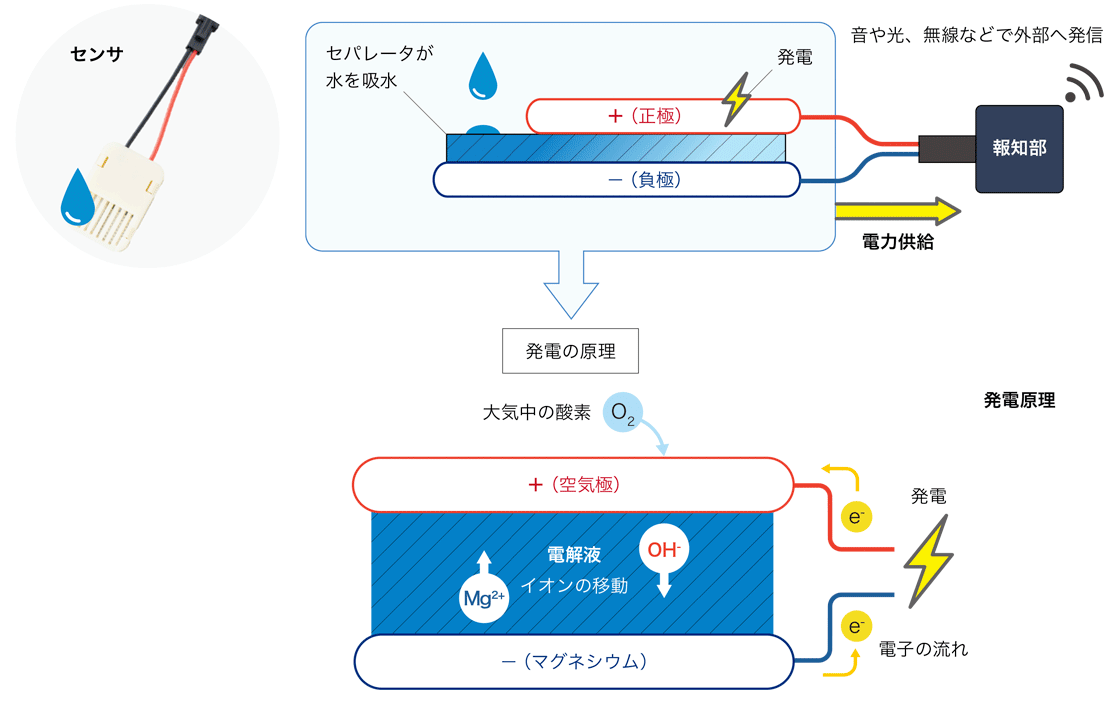 マグネシウム空気電池による発電原理〈水漏れ発生時〉