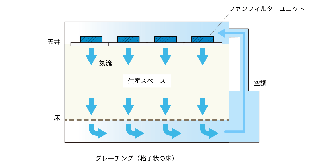 垂直一方向流方式（高清浄度向け）