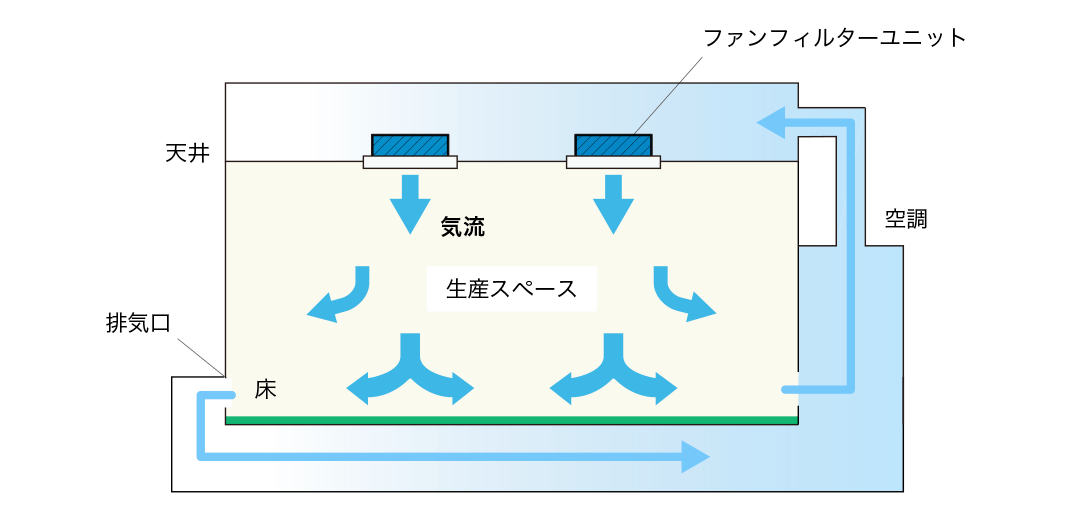 非一方向流方式（低清浄度向け）