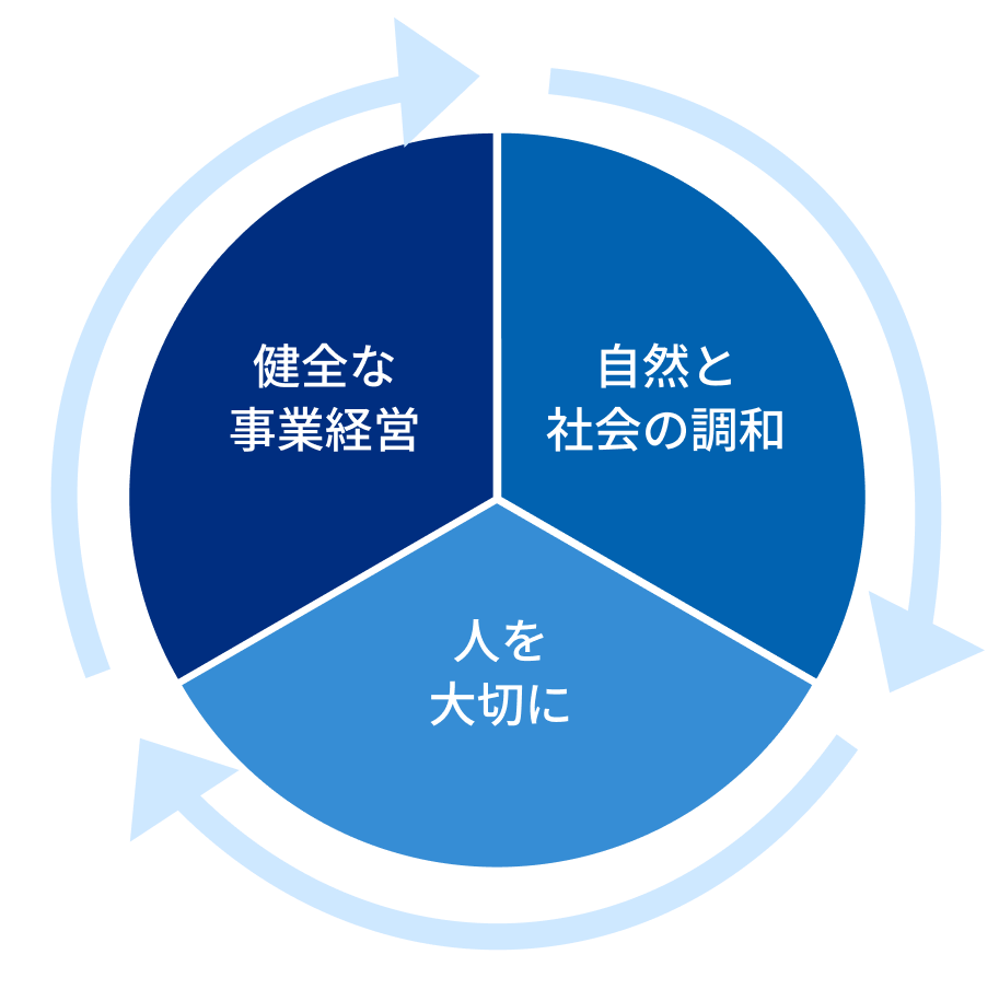 サステナビリティの基本方針の図