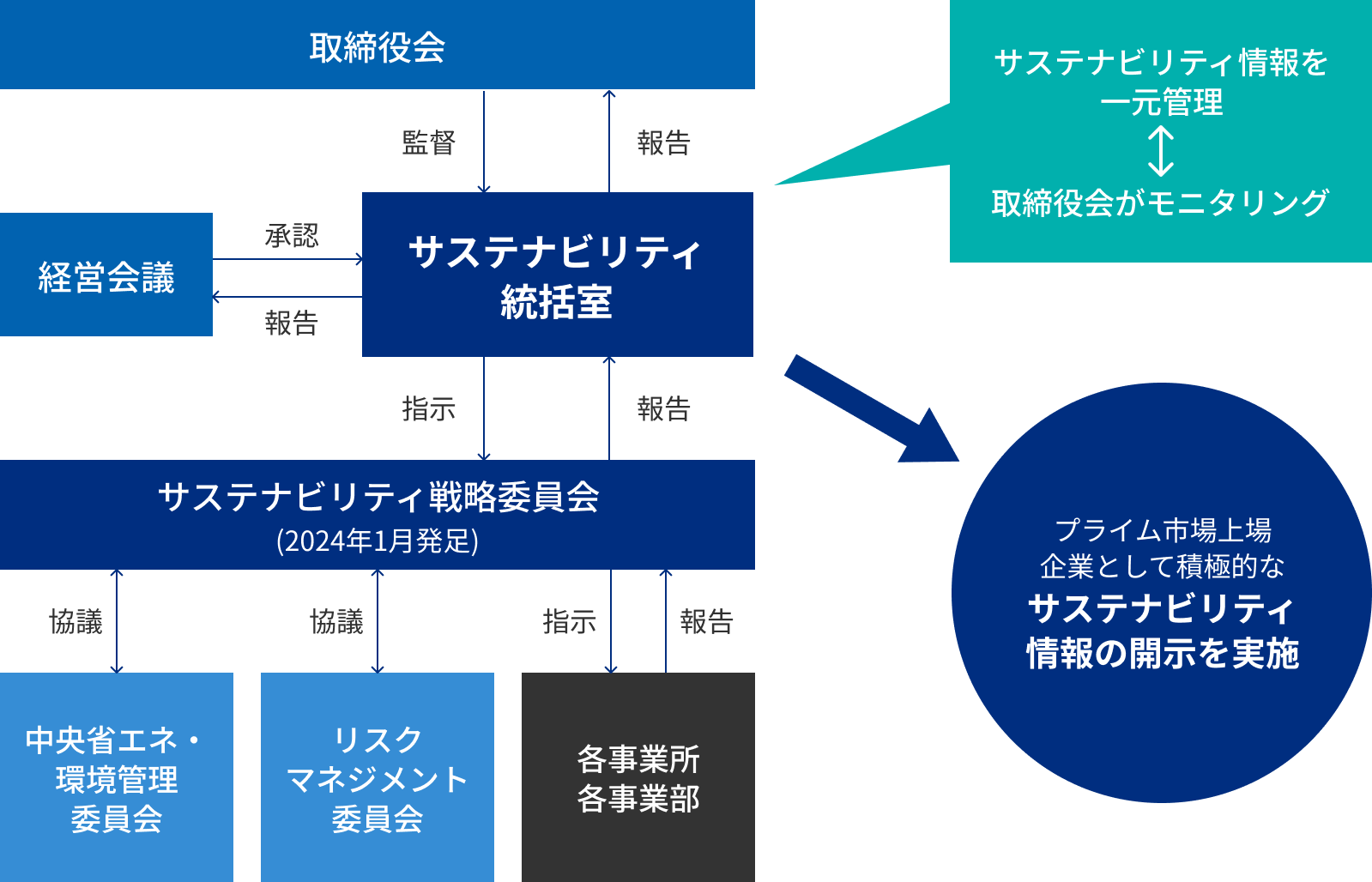 サステナビリティ推進体制の図