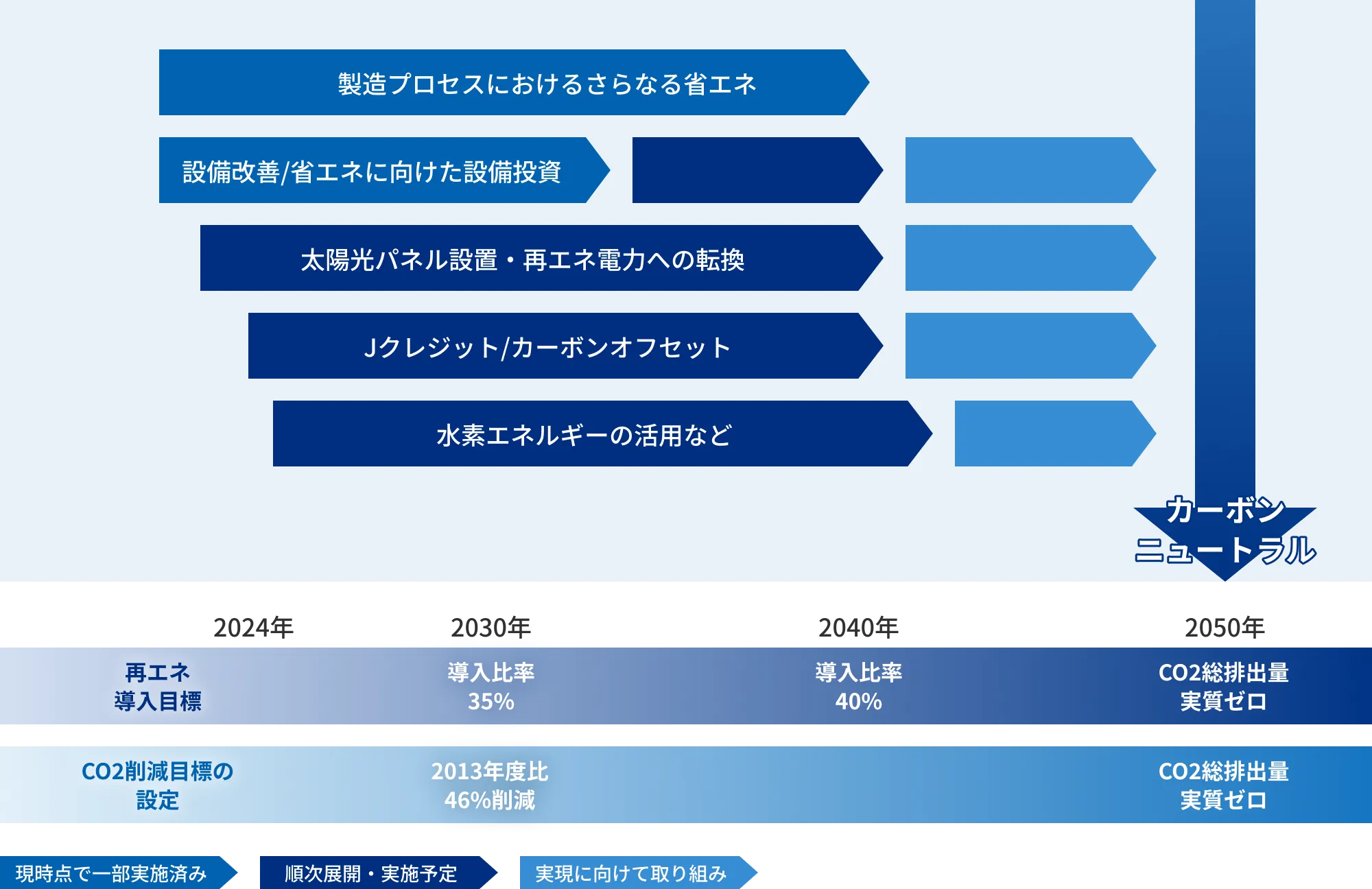 カーボンニュートラルへ向けた取り組みの図