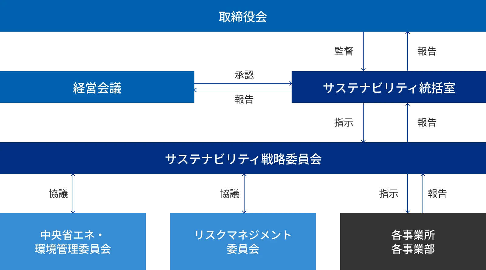 ガバナンスの図