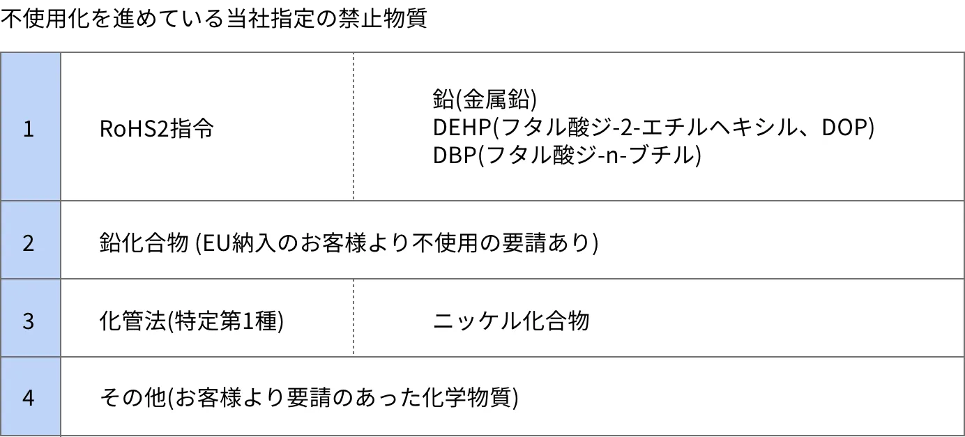 化学物質の管理と環境負荷物質についての図