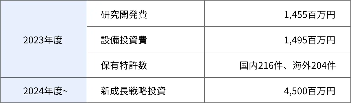 研究開発の図