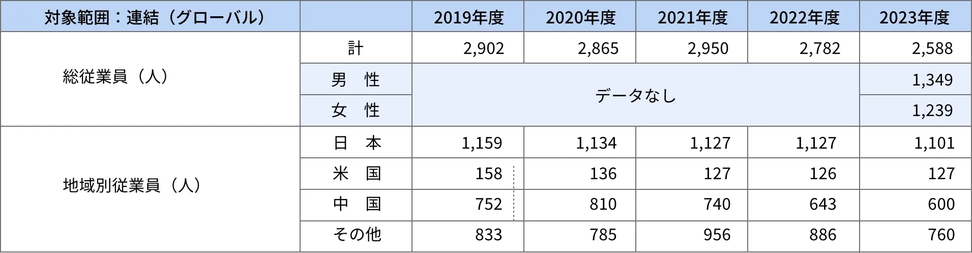 従業員データの図（対象範囲：連結（グローバル））