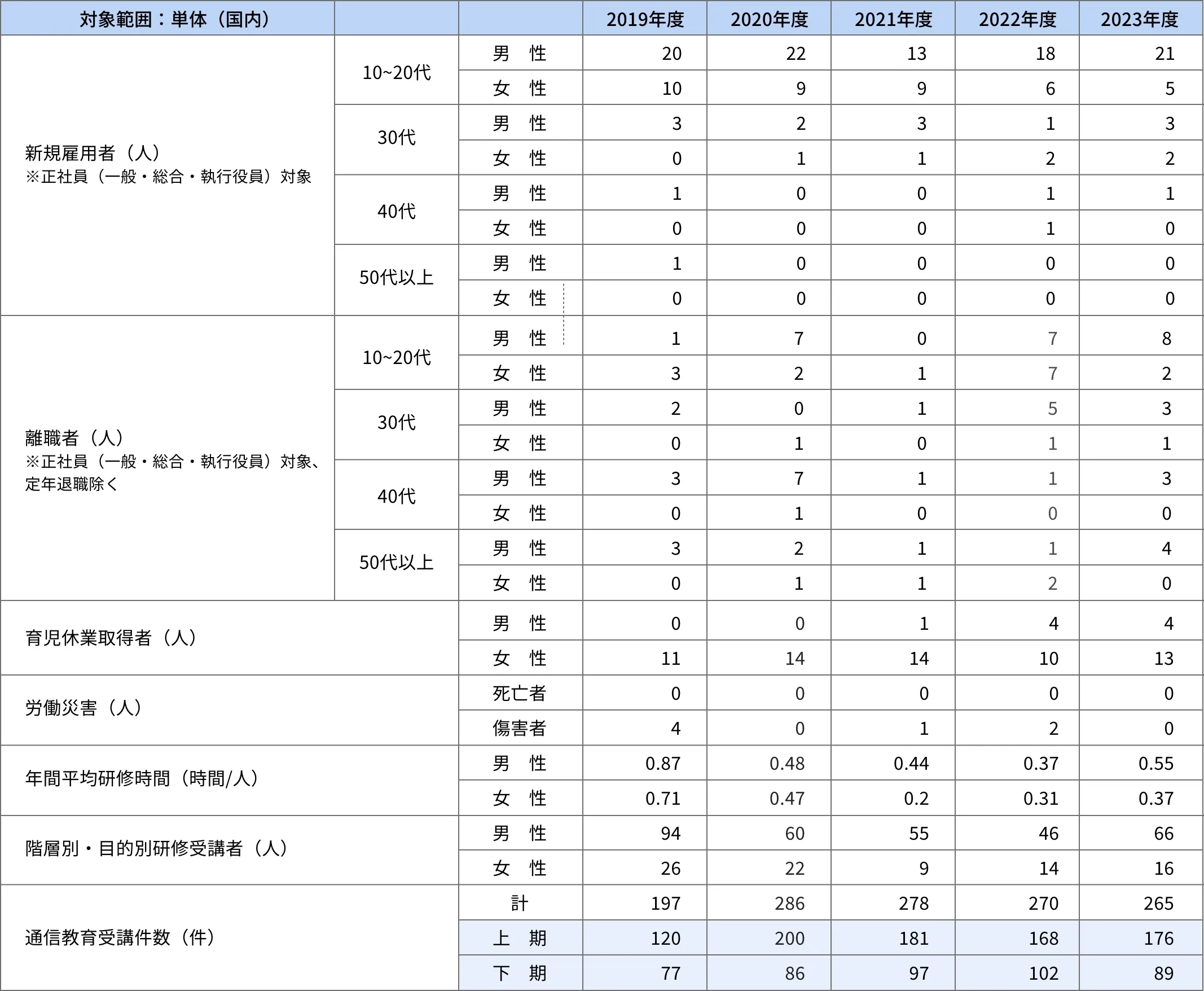 従業員データの図（対象範囲：単体（国内））