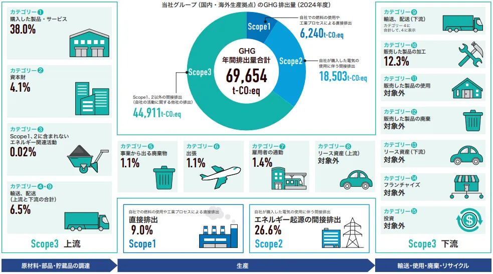 GHG排出量集計（Scope1、2、3）