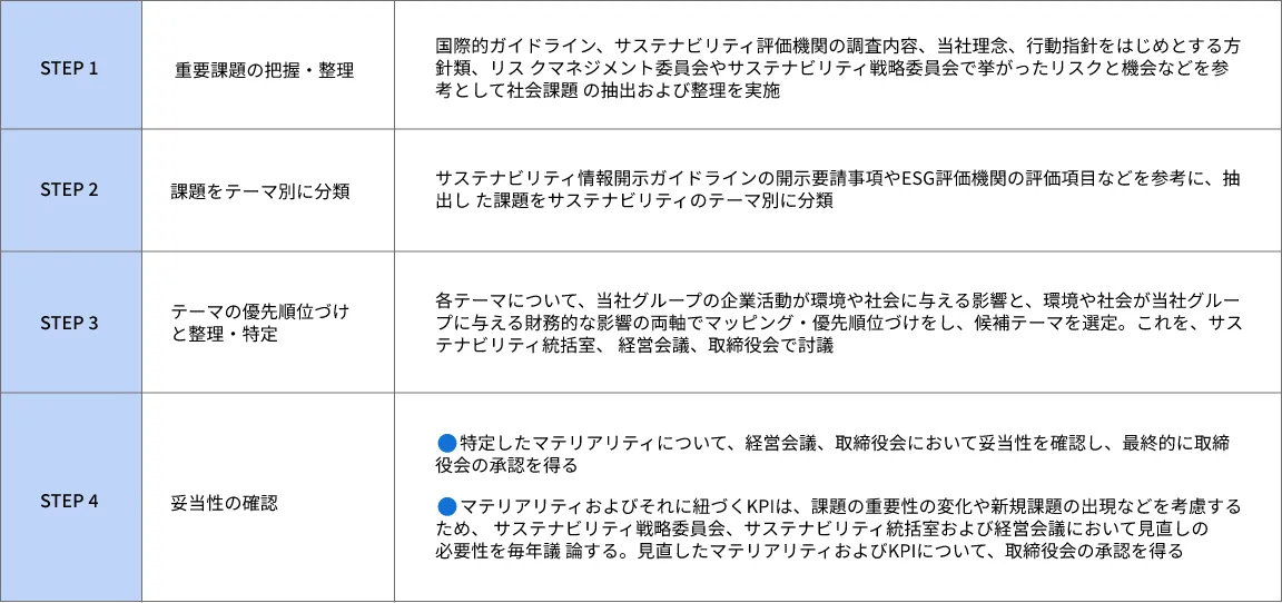 マテリアリティの特定ステップの図