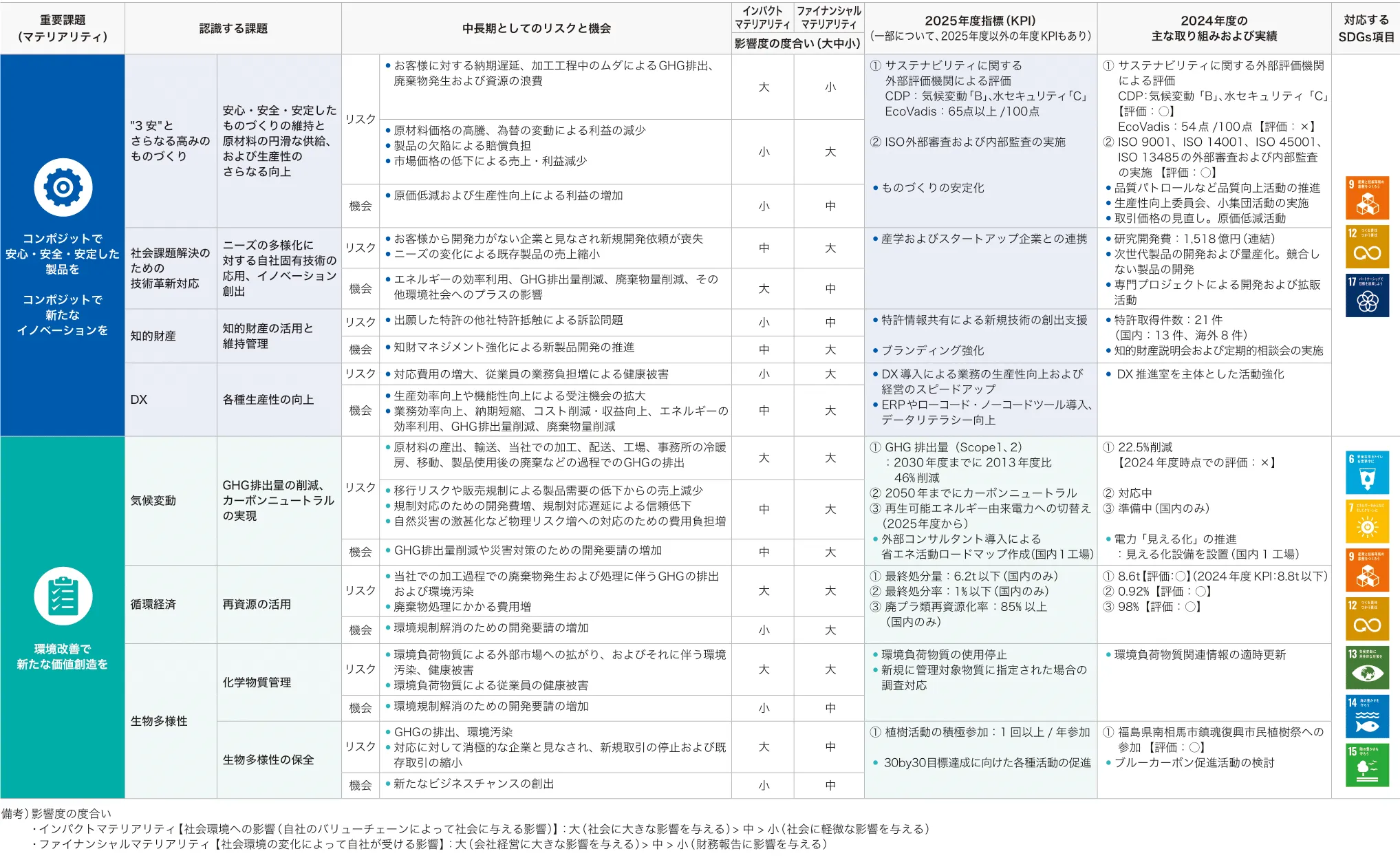 マテリアリティの特定ステップの図