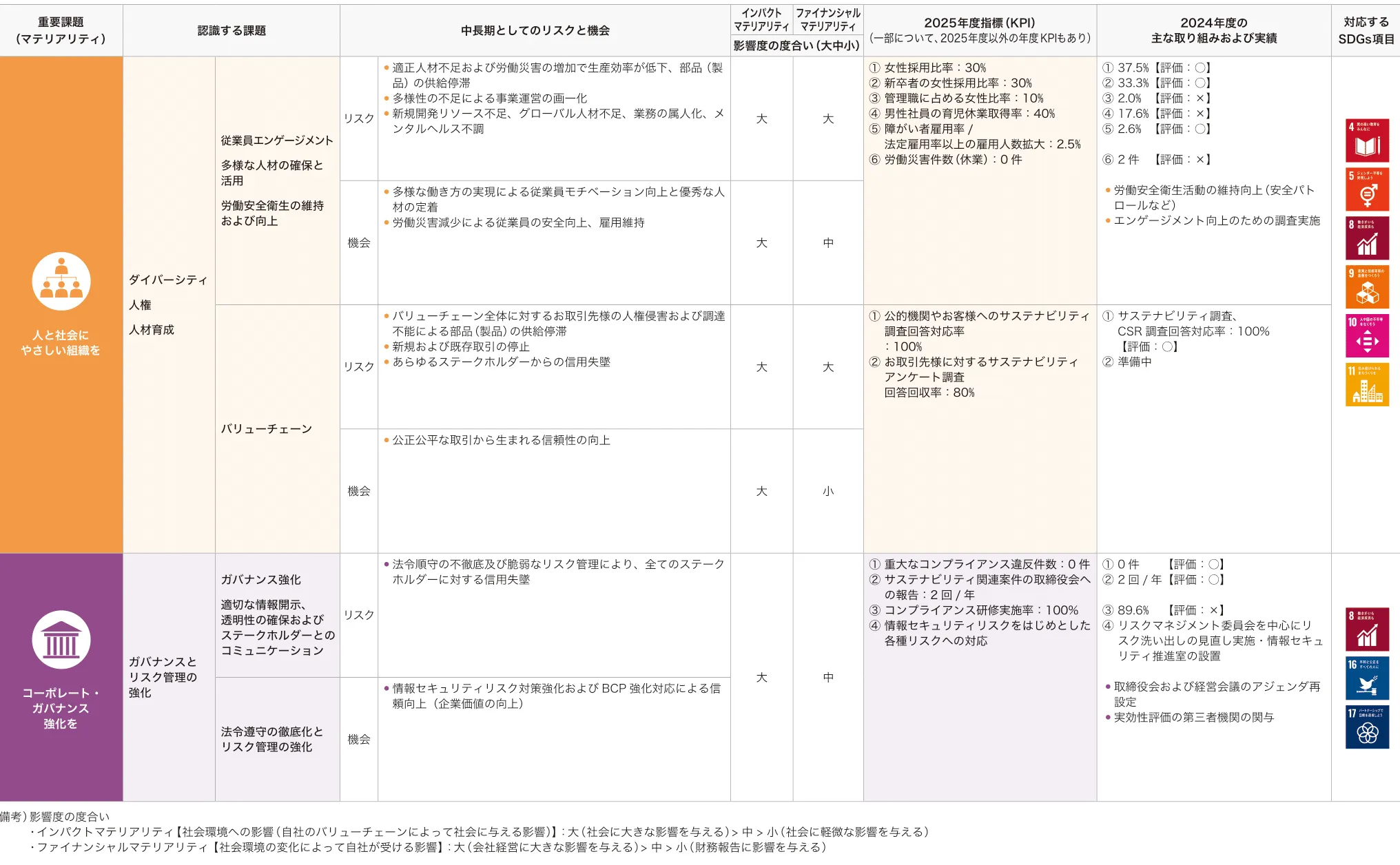 マテリアリティの特定ステップの図