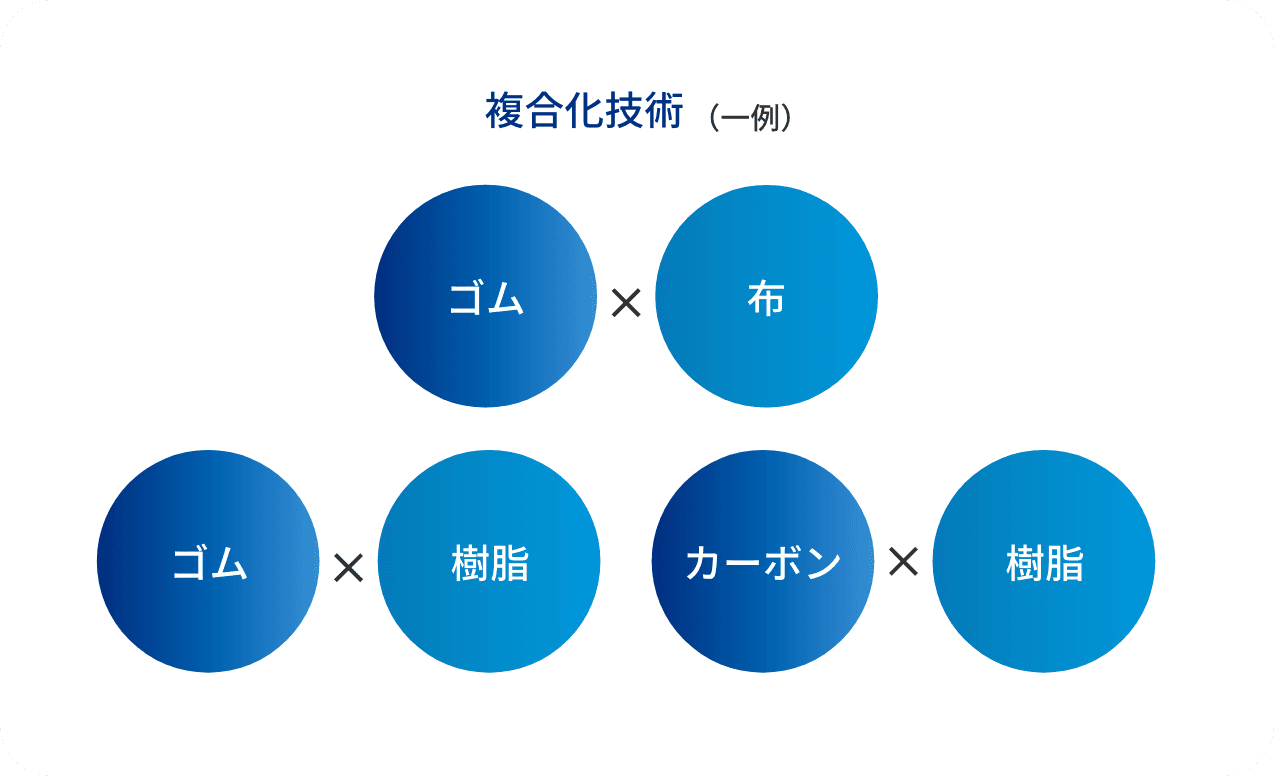 複合技術の一例