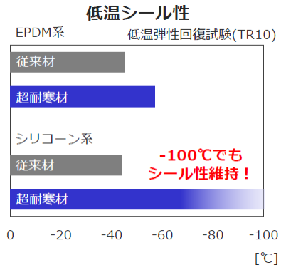 超耐寒EPDM / シリコーン